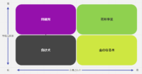 BtoB マーケティングのPPM分析の例