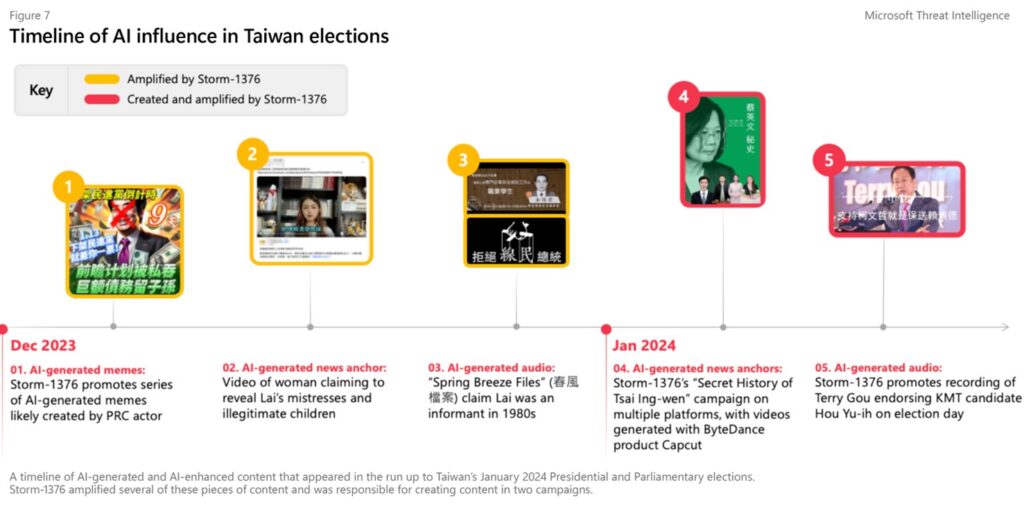 生成AIを利用した台湾総統選への介入２