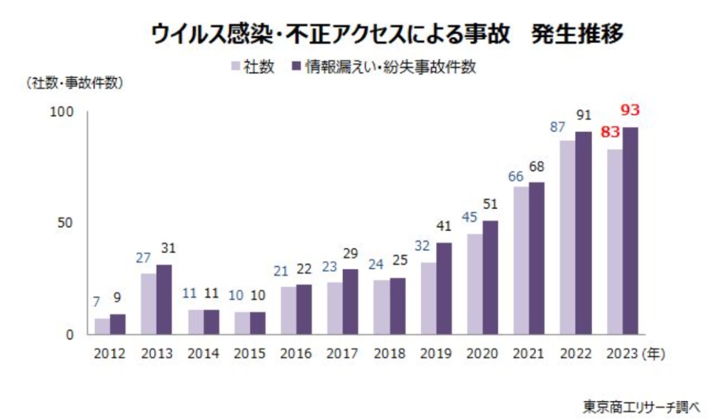 東京商工リサーチの調査では　「ウイルス感染・不正アクセス」による情報漏えい・紛失事故は増加の一途をたどっており、 事故件数は93件で、前年の91件を上回り、最多を記録しています。