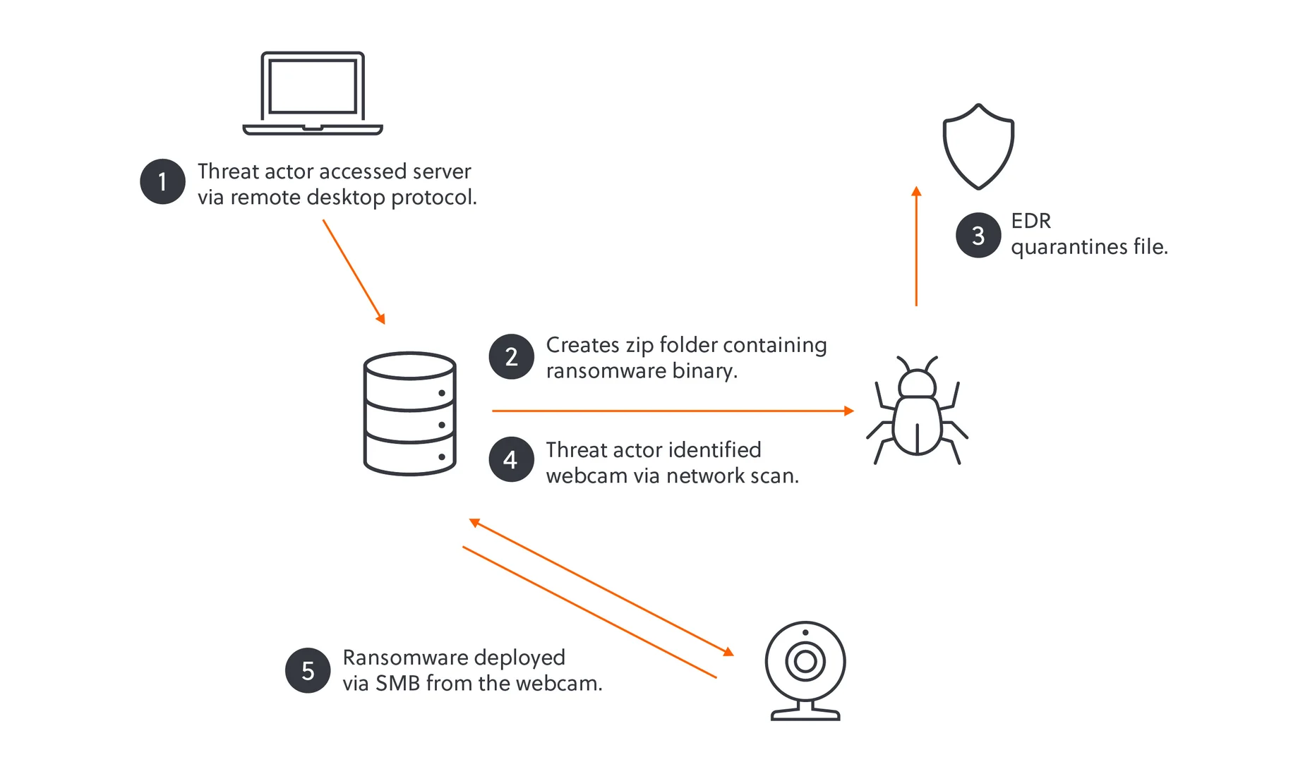 セキュリティ対策が施されていないWebカメラを悪用しサイバー攻撃