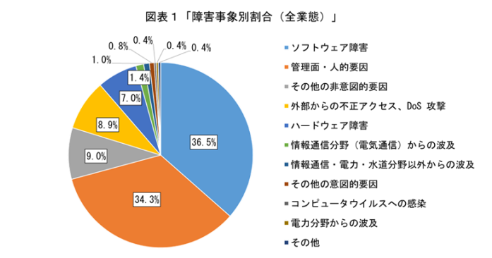 システム障害の主因は「ソフトウェア障害」と「人的要因」