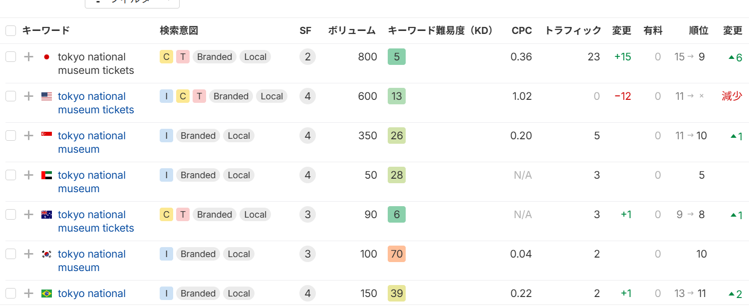 日本やシンガポール、UAE（アラブ首長国連邦）で「tokyo national museum tickets」というキーワードで上位表示されています。