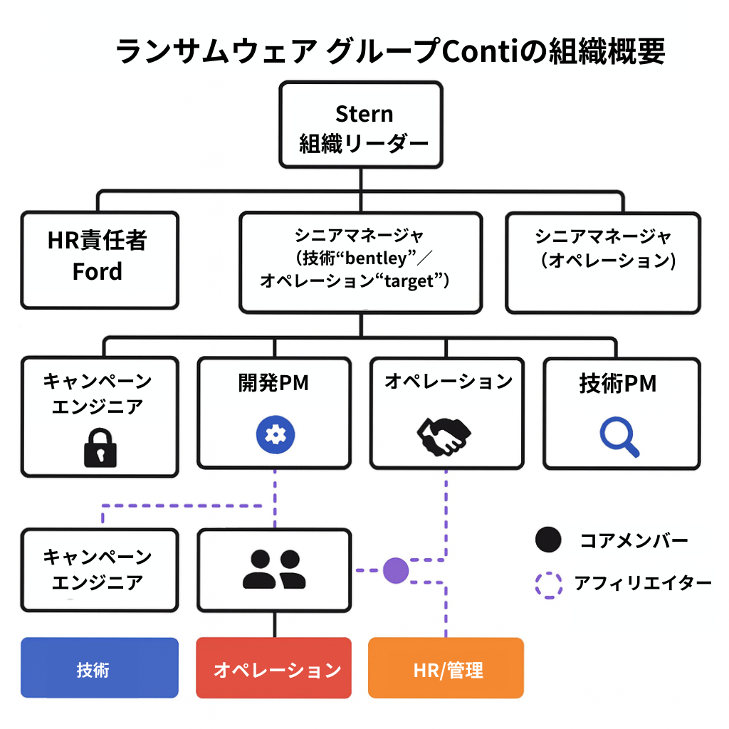 ランサムウェアグループの実態-組織体系ロケットボーイズ作成