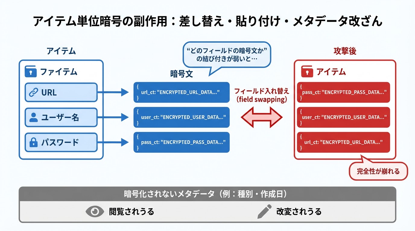 アイテム単位暗号化の副作用：差し替え・貼り付け・メタデータ改ざん