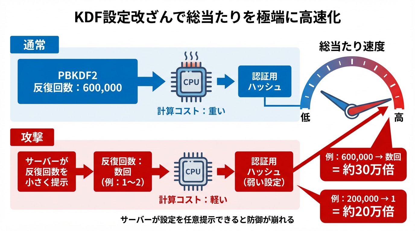 KDF（鍵導出）の設定改ざんで総当たりを極端に高速化