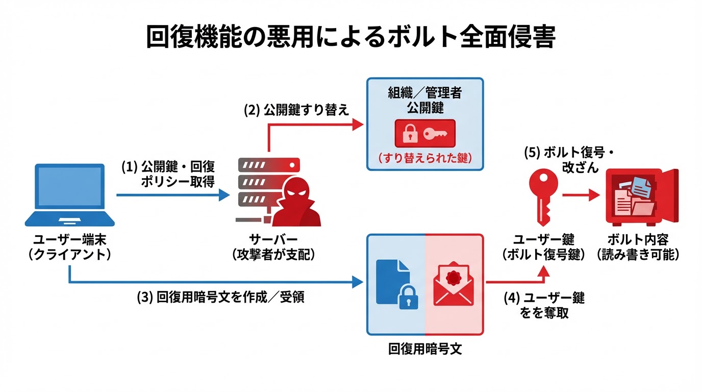 鍵エスクロー／回復機能を悪用した「ボルト全面侵害」