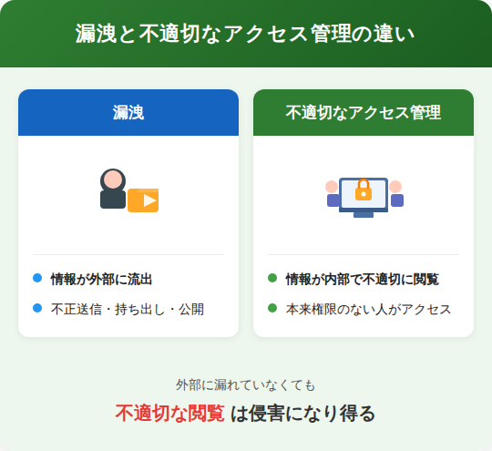 漏洩と不適切なアクセス管理の違い