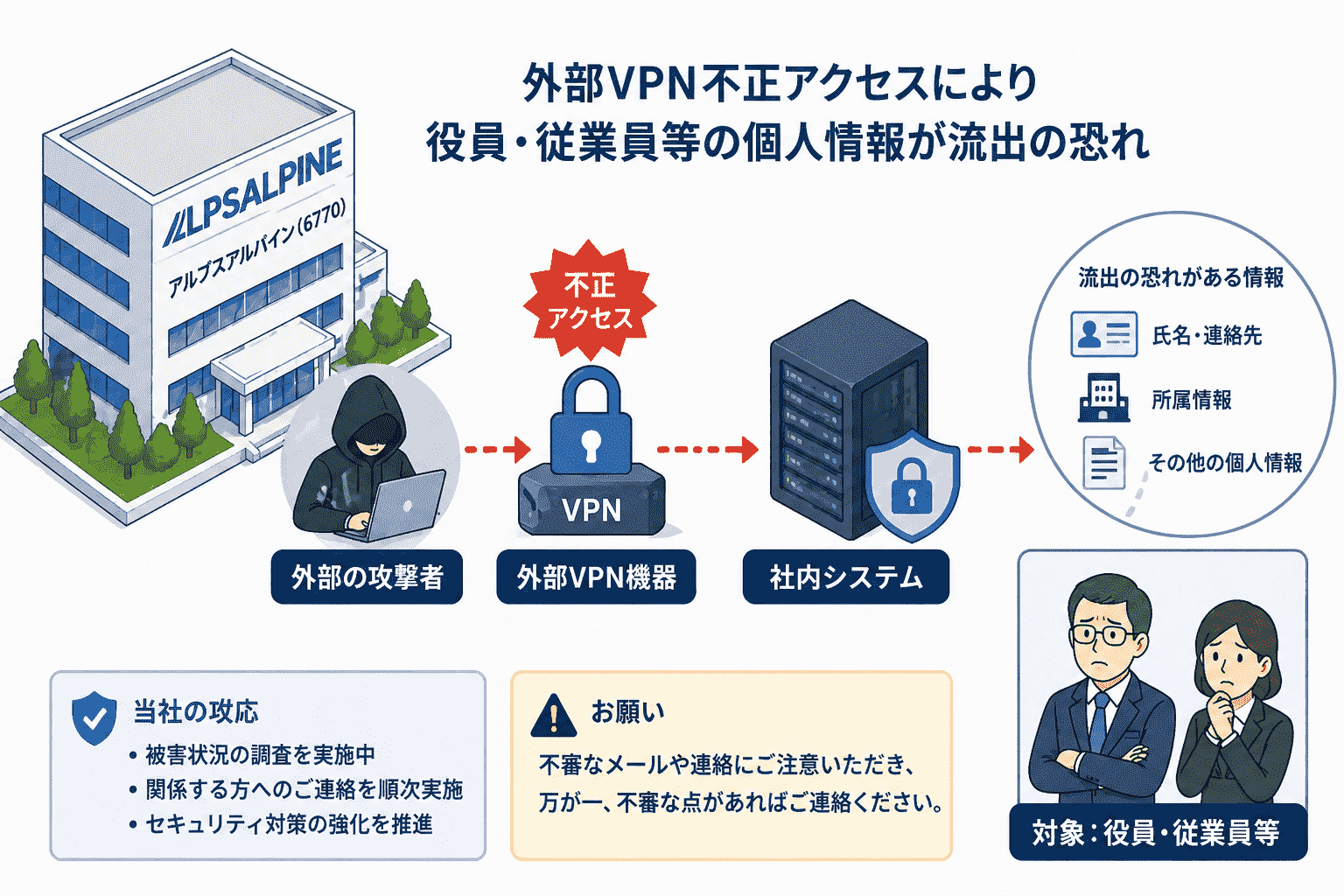 アルプスアルパイン（6770）、外部VPN不正アクセスで役員・従業員等の個人情報が流出の恐れ
