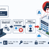 Microsoft Entra「Agent ID Administrator」ロール 範囲逸脱でテナント全体の乗っ取りが可能-AIエージェント管理ロールがService Principal奪取の踏み台に