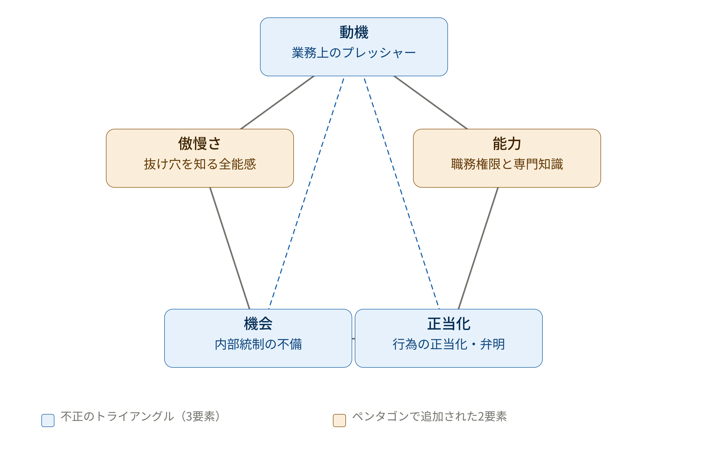 不正のペンタゴン