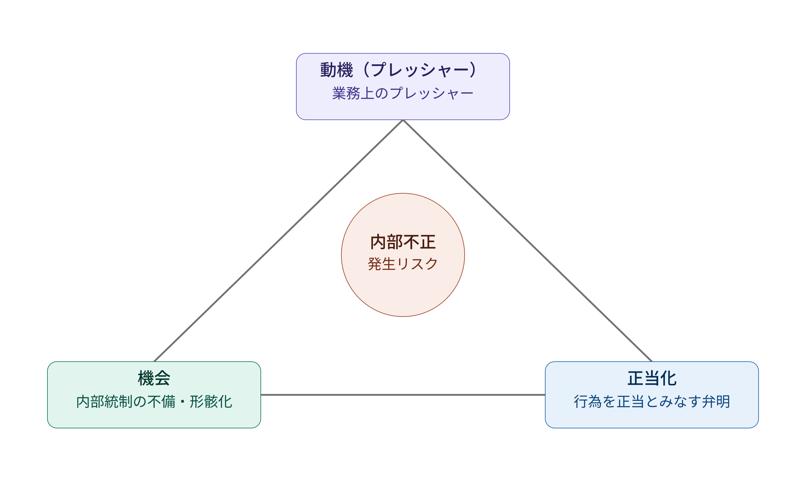不正のトライアングル