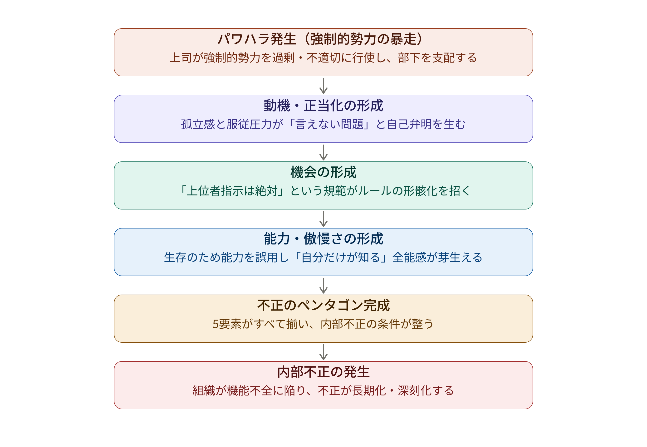 パワハラ→内部不正フロー