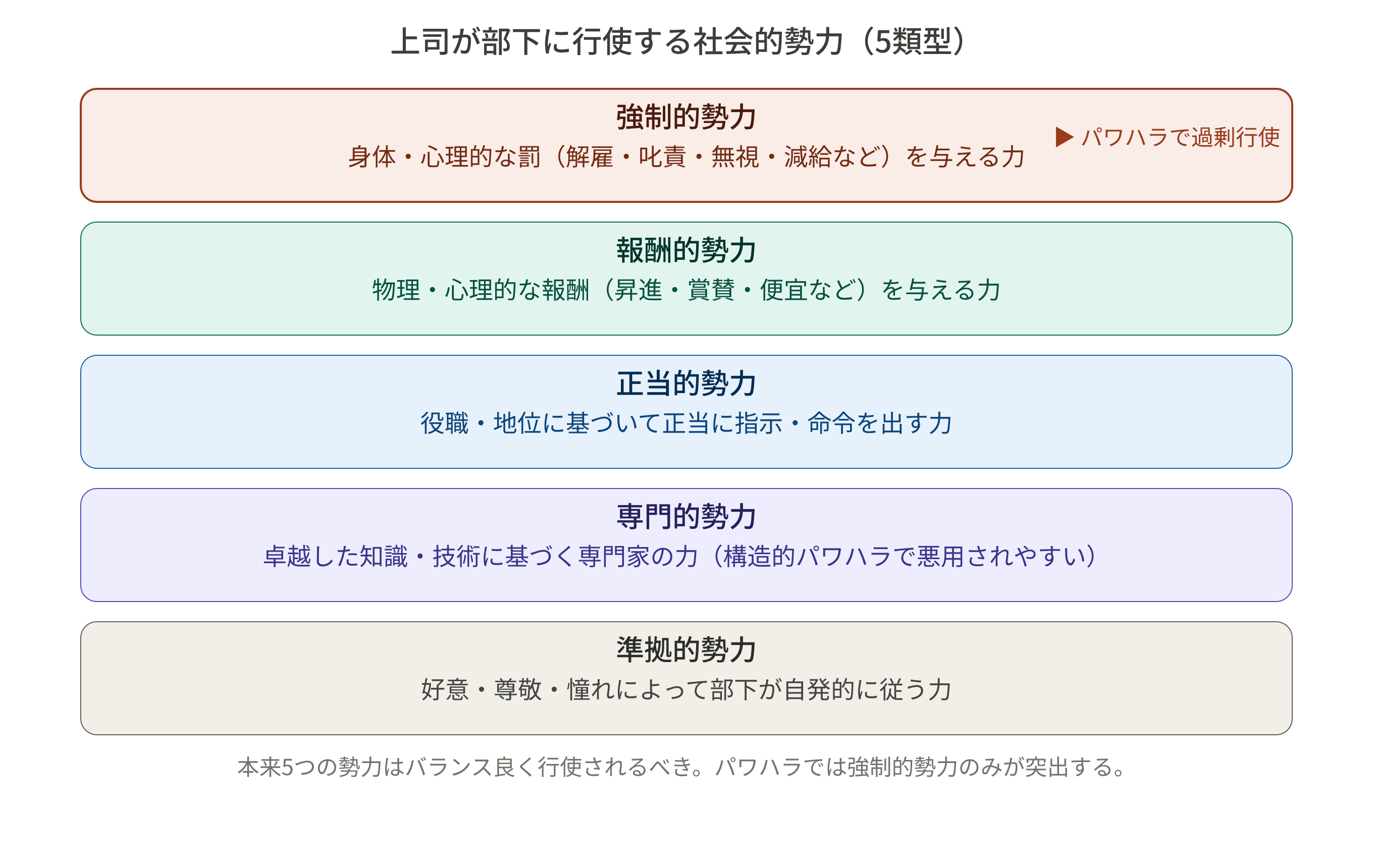 5つの社会的勢力
