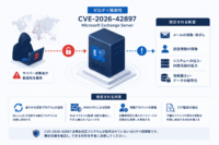 Microsoft Exchange Serverのゼロデイ脆弱性 CVE-2026-42897がサイバー攻撃へ悪用