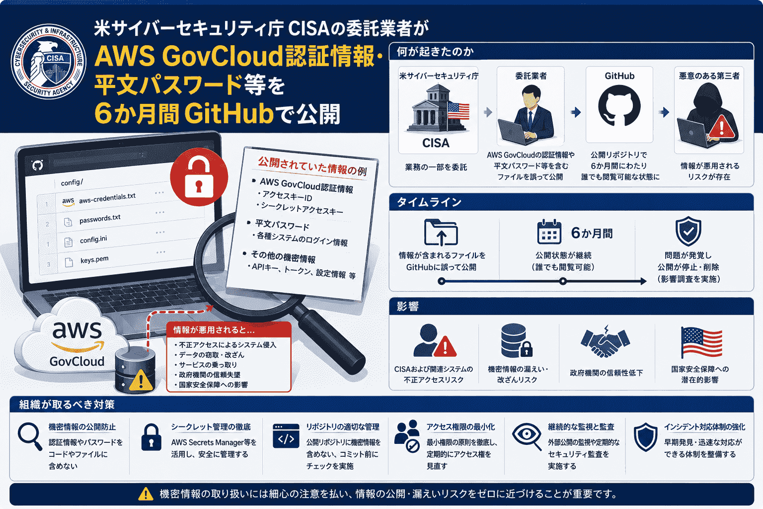 米 サイバーセキュリティ庁 CISAの委託業者がAWS GovCloud 認証情報・平文パスワード等を6か月間 GitHubで公開