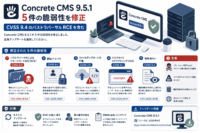 Concrete CMS 9.5.1がCVSS 9.4のパストラバーサルRCEを含む5件の脆弱性を修正(CVE-2026-8134)など