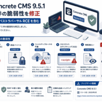 Concrete CMS 9.5.1がCVSS 9.4のパストラバーサルRCEを含む5件の脆弱性を修正(CVE-2026-8134)など