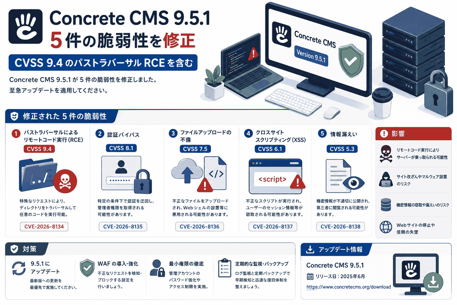 Concrete CMS 9.5.1がCVSS 9.4のパストラバーサルRCEを含む5件の脆弱性