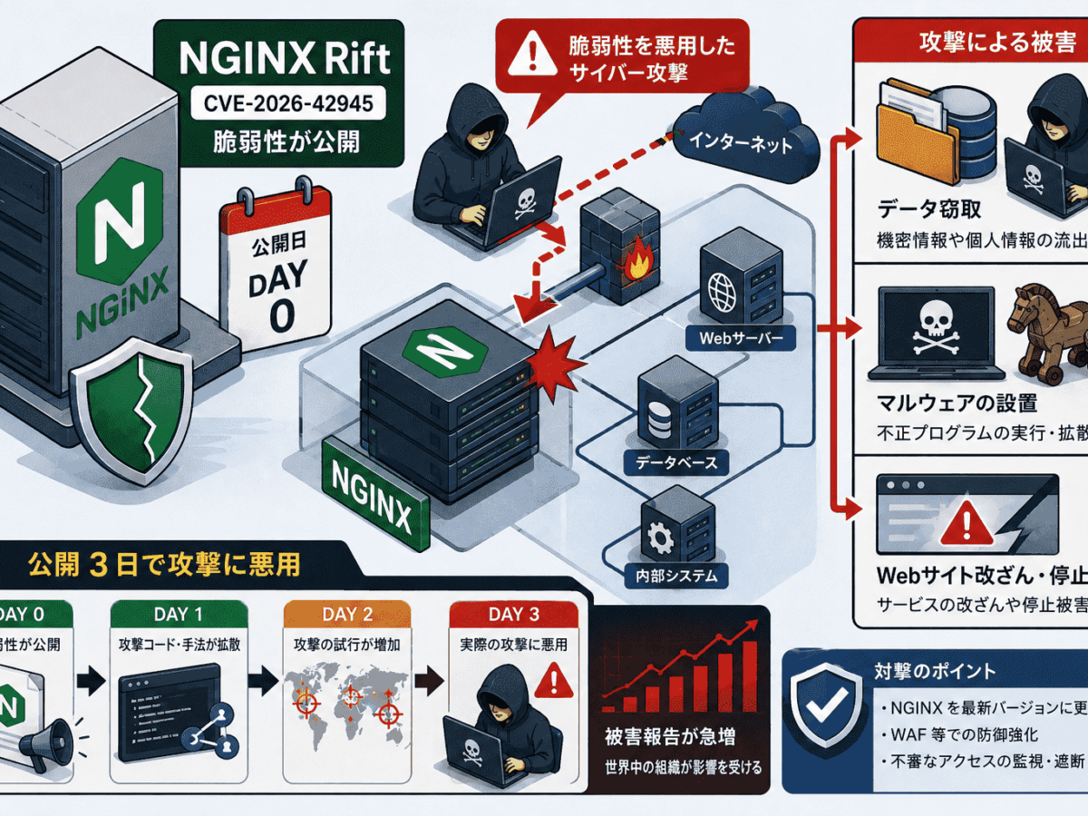 nginxの脆弱性 NGINX Rift（CVE-2026-42945）が公開3日でサイバー攻撃