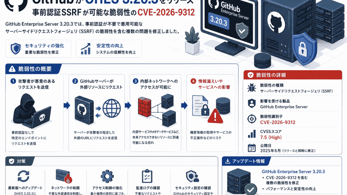 GitHubがGHES 3.20.3をリリース-事前認証SSRFが可能な脆弱性を修正-CVE