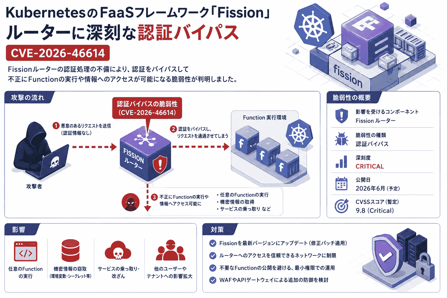 KubernetesのFaaSフレームワーク「Fission」ルーターに深刻な脆弱性