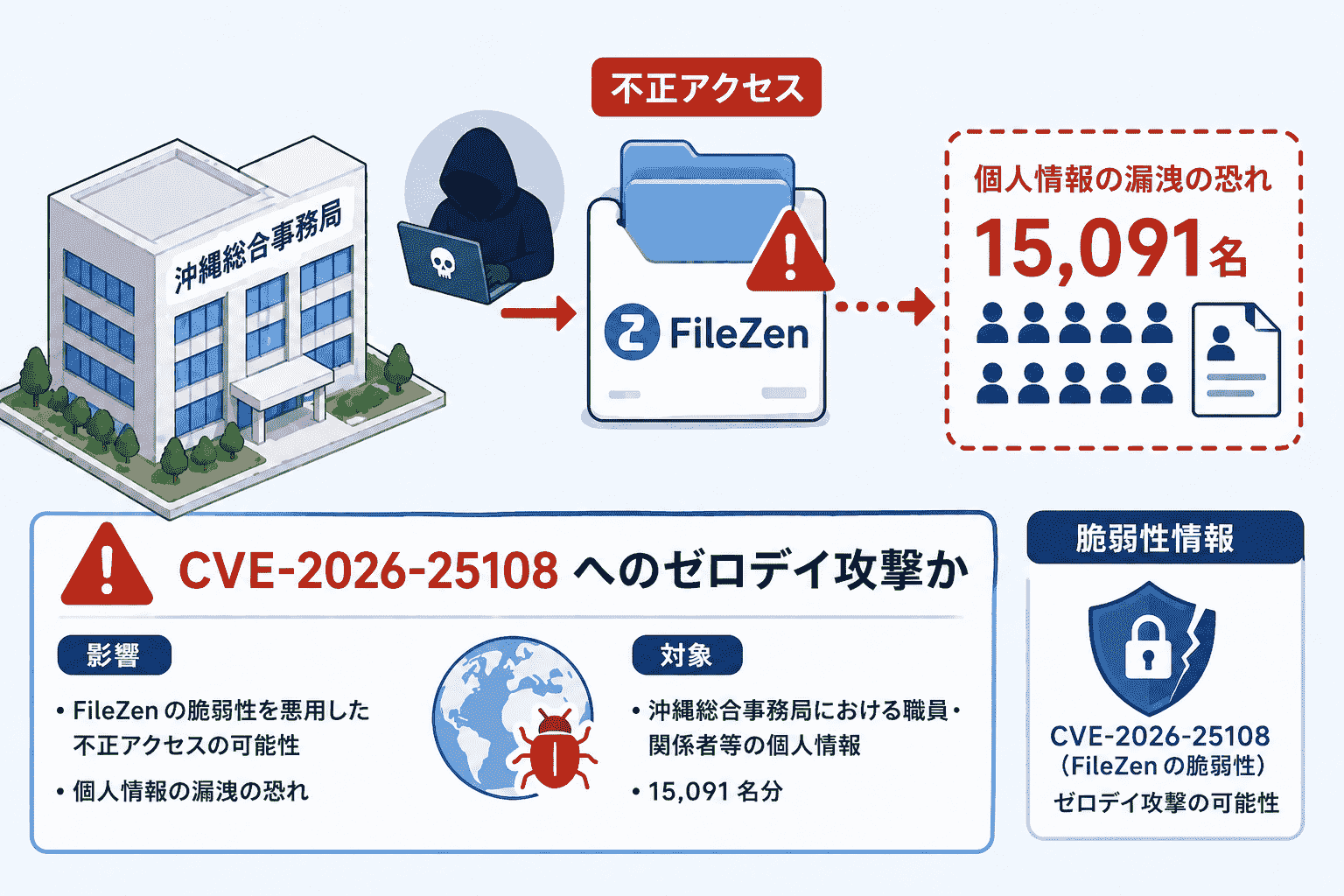 沖縄総合事務局、FileZenへの不正アクセスで15,091名の個人情報漏洩の