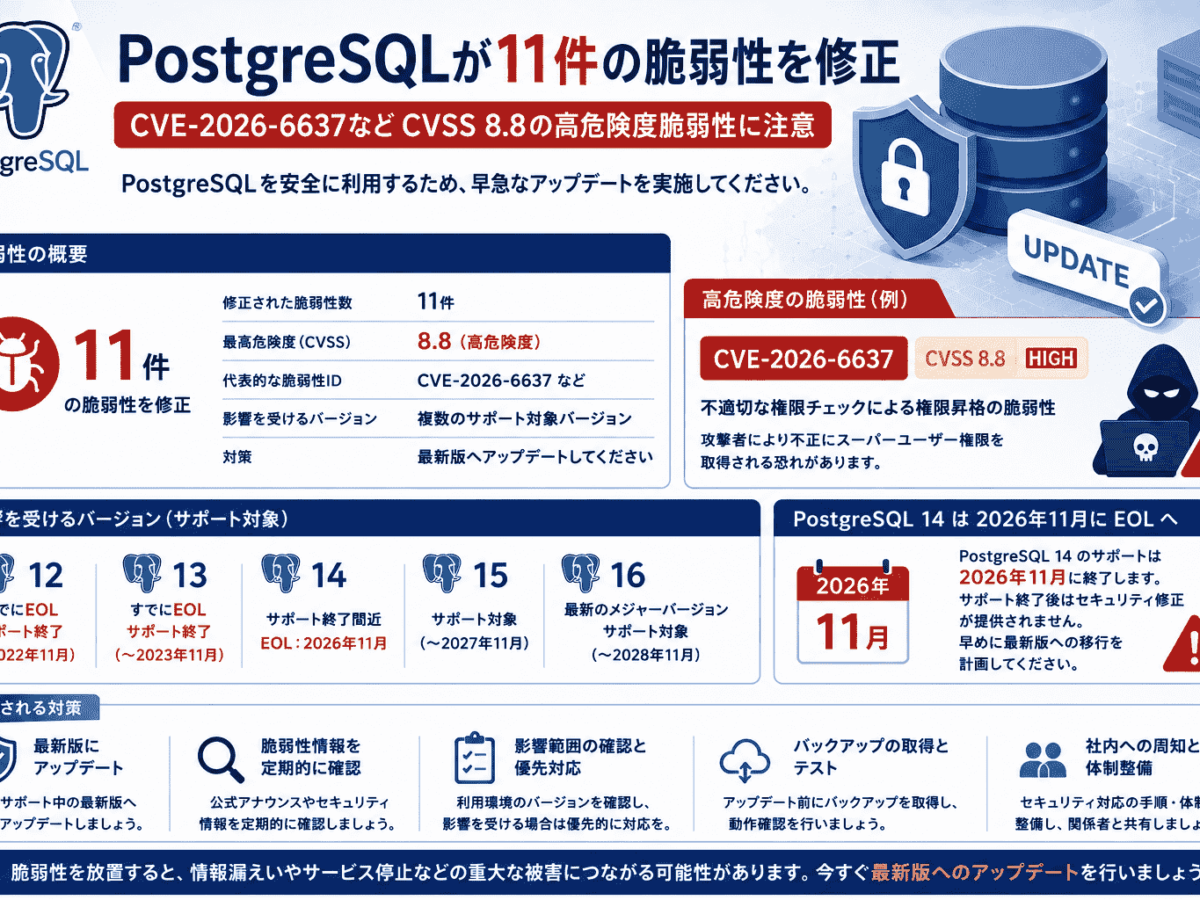 値下げ不可＊確認用 PostgreSQLが11件の脆弱性を修正、CVE-2026-6637など危険度度が高い