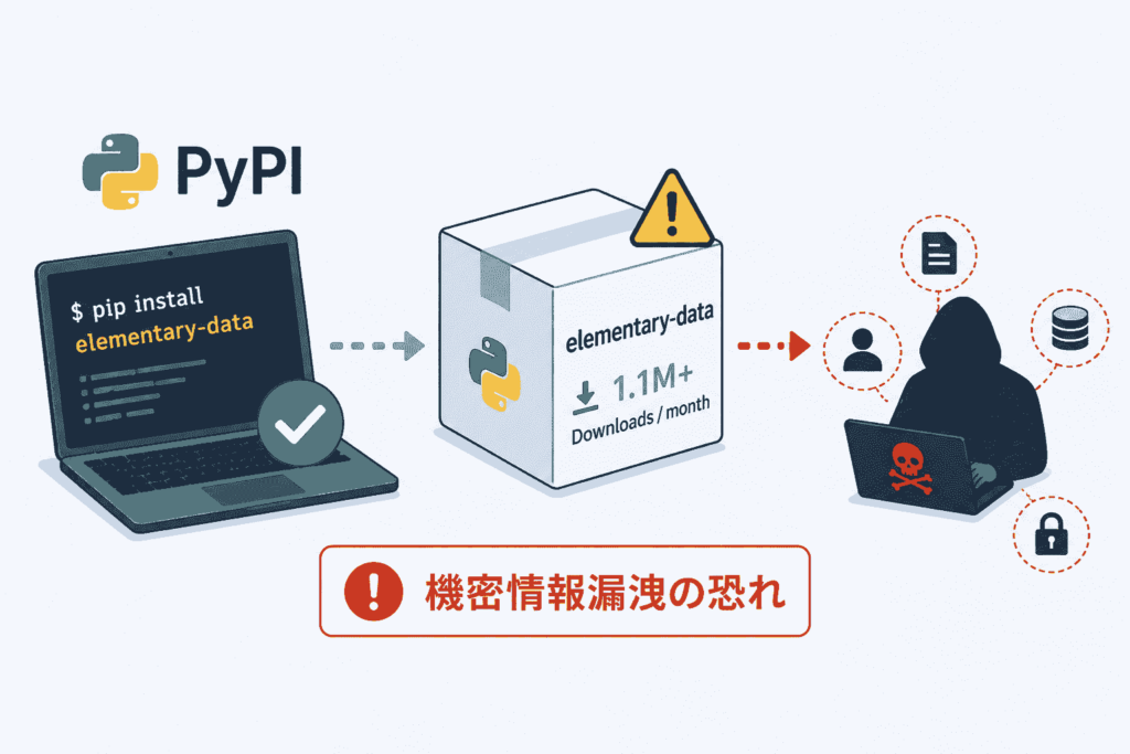 月間110万ダウンロードのPyPI パッケージ「elementary-data」が改ざん-機密情報漏洩の恐れ|セキュリティニュースの ...