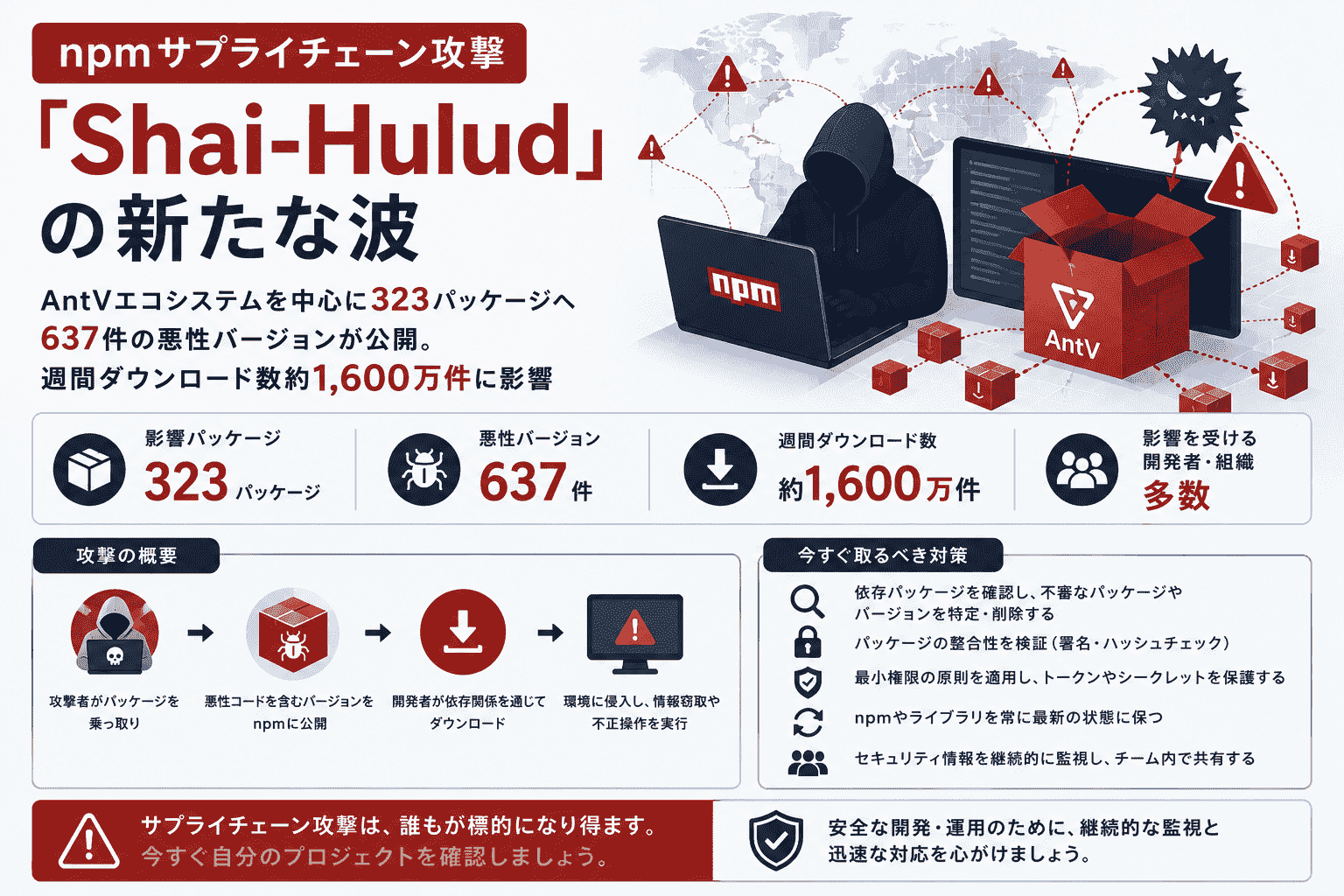 npm サプライチェーン 攻撃 Shai-Huludの新たな波-AntVエコシステムを中心に323パッケージへ637件の悪性バージョンが公開。週間ダウンロード数約1,600万件に影響