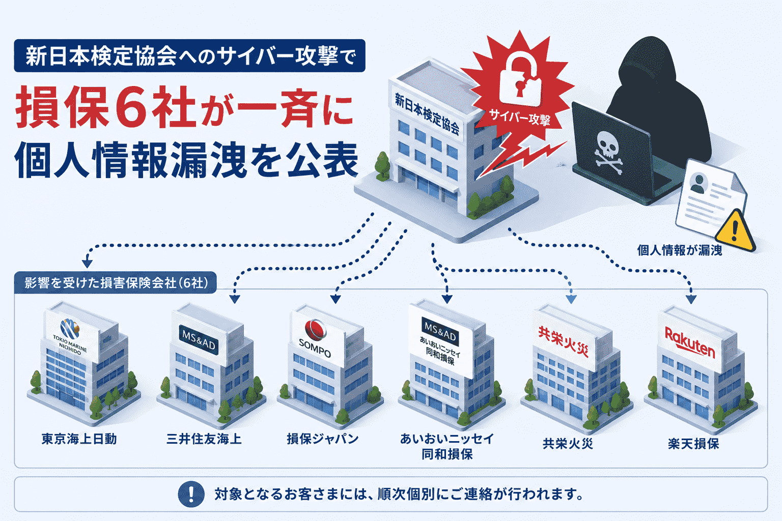 新日本検定協会へのサイバー攻撃で損保6社が一斉に個人情報漏洩を公表