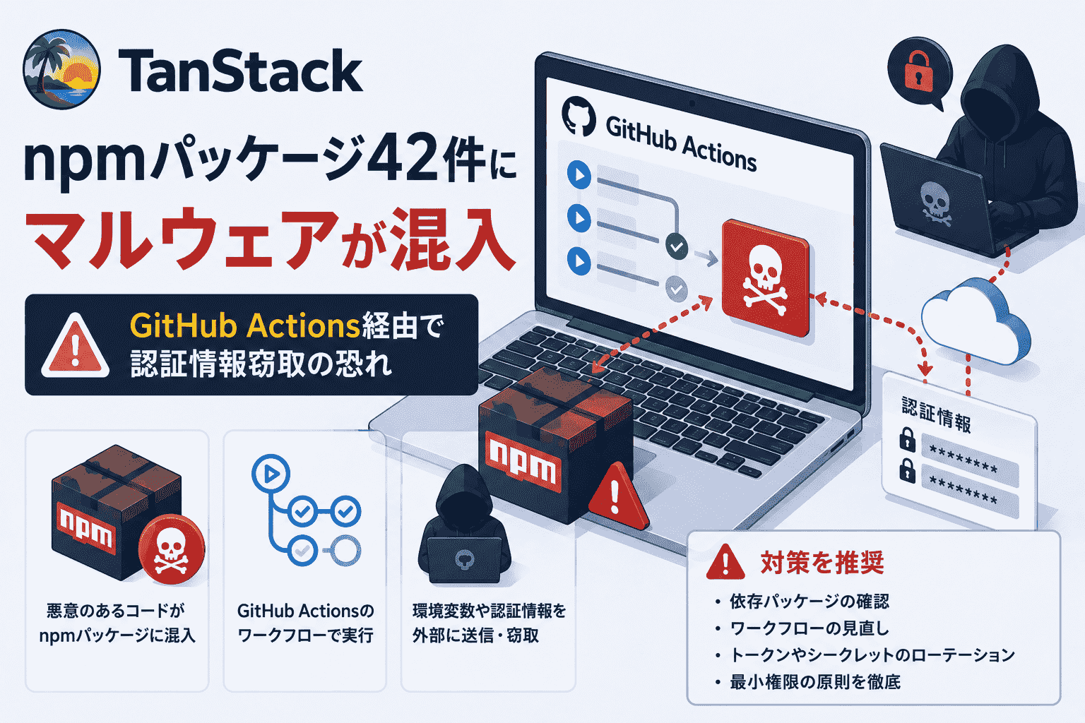 TanStackのnpmパッケージ42件にサイバー攻撃でマルウェアが混入