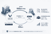 バリュークリエーション（東証グロース9238）、KDDI 子会社ジー・プランとの架空循環取引で売上高16億円超を訂正——8年間でKDDI側から999億円が環流。特別調査委員会は「担当者の共謀・認識なし」と認定