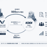 バリュークリエーション(東証グロース9238)、KDDI 子会社ジー・プランとの架空循環取引で売上高16億円超を訂正——8年間でKDDI側から999億円が環流。特別調査委員会は「担当者の共謀・認識なし」と認定