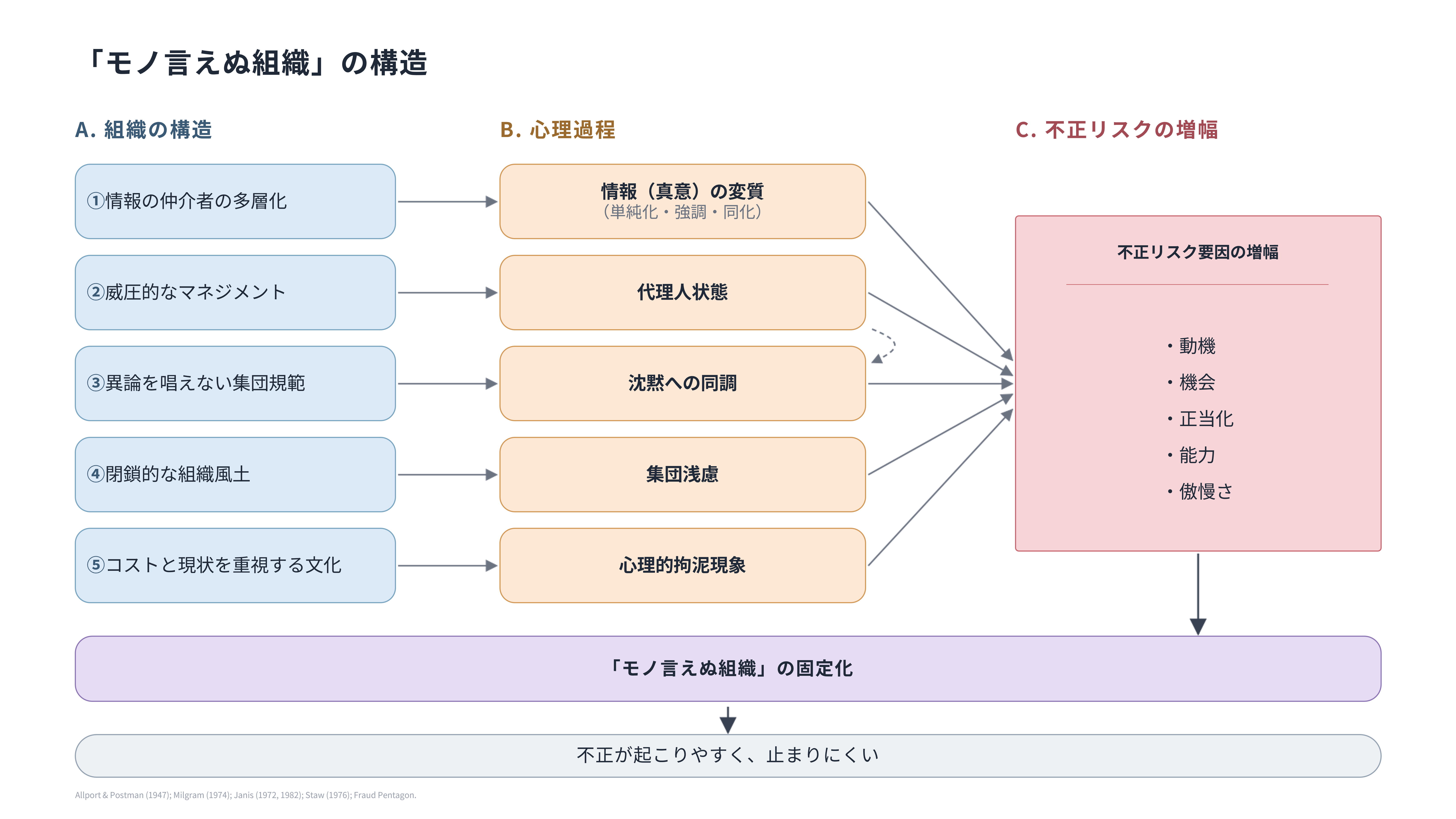 犯罪心理学者が診断する「モノ言えぬ組織」〜ニデックが示す，内部不正