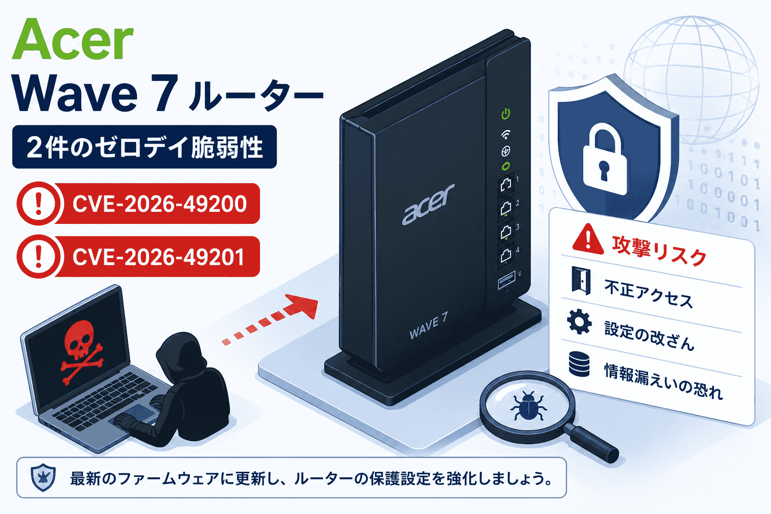 AcerのWave 7ルーターに2件のゼロデイ 脆弱性-(CVE-2026-49200,CVE-2026-49201)