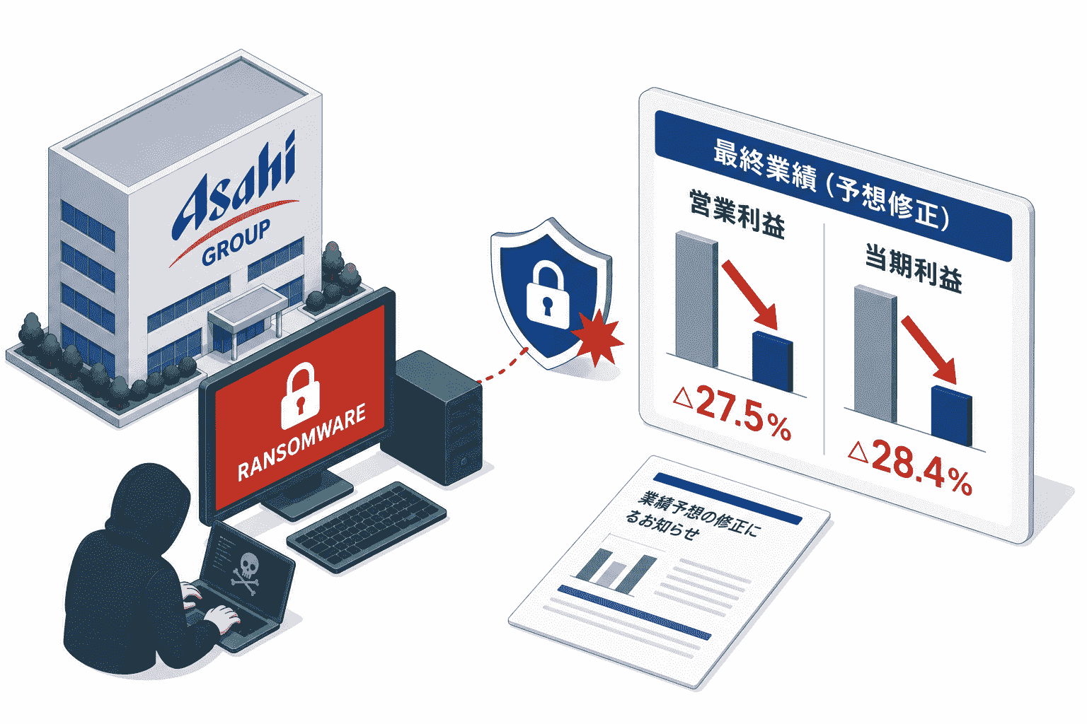 アサヒグループHDがランサムウェアによるサイバー攻撃の最終業績を開示-営業利益△27.5%・当期利益△28.4%に予想修正
