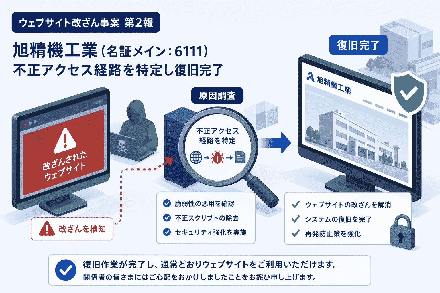 旭精機工業（名証メイン：6111）ウェブサイト改ざん事案-不正アクセス 経路を特定し復旧