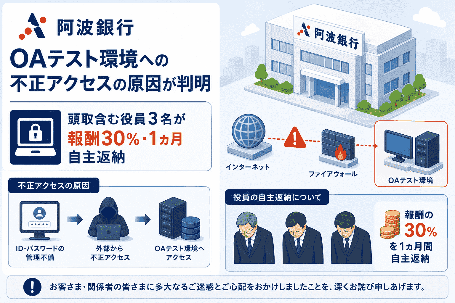 阿波銀行 OAテスト環境への不正アクセスの原因が判明-頭取含む役員3名が報酬30%・1カ月自主返納