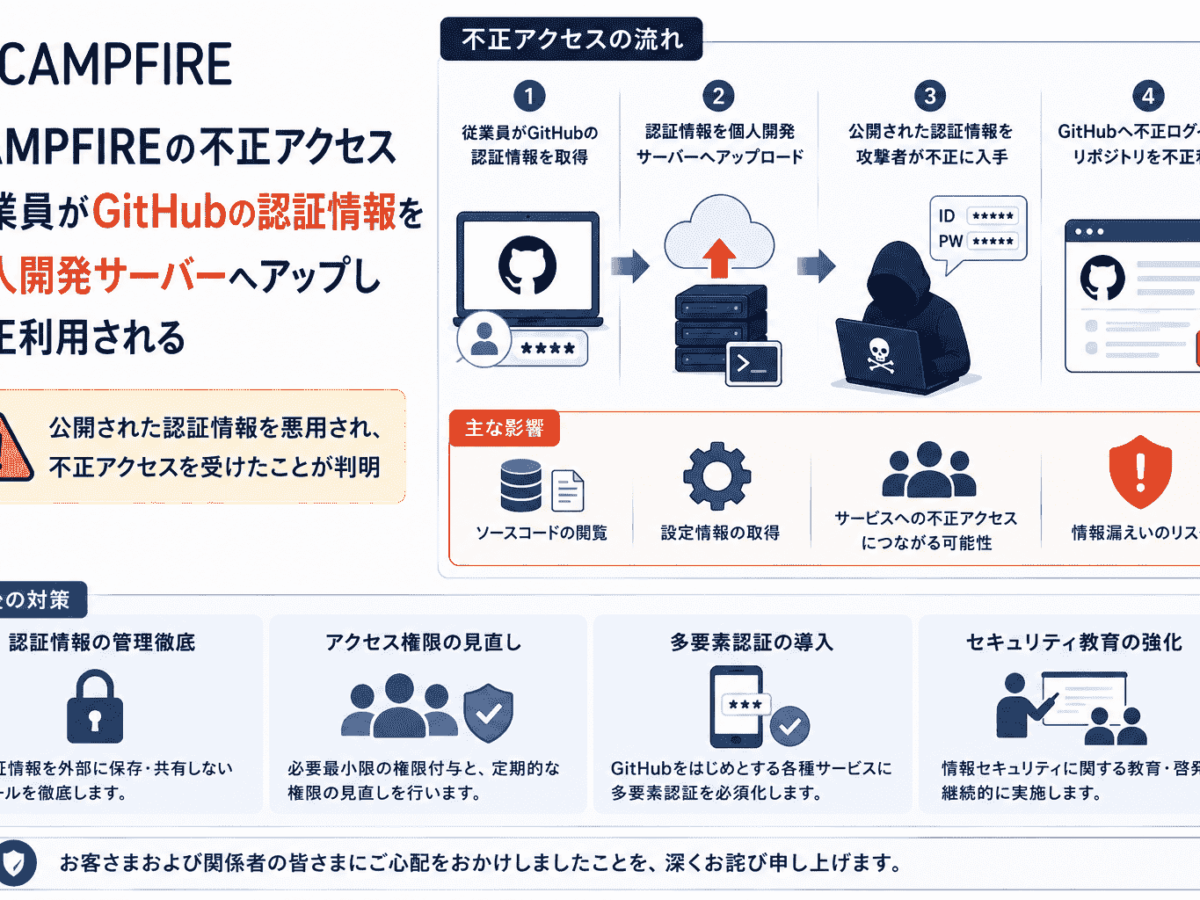 CAMPFIREの不正アクセス、従業員がGitHubの認証情報を個人開発サーバー