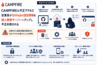 CAMPFIREの不正アクセス、従業員がGitHubの認証情報を個人開発サーバーへアップし不正利用される