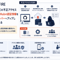 CAMPFIREの不正アクセス、従業員がGitHubの認証情報を個人開発サーバーへアップし不正利用される
