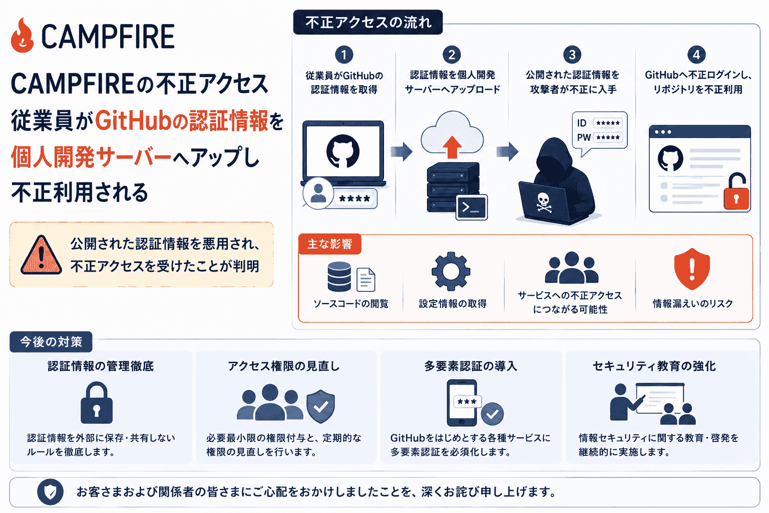 CAMPFIREの不正アクセス、従業員がGitHubの認証情報を個人開発サーバーへアップし不正利用される