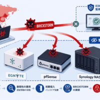 中国APTグループがEDR 監視外のEgnyte・pfSense・Synology NASにBRICKSTORMを展開