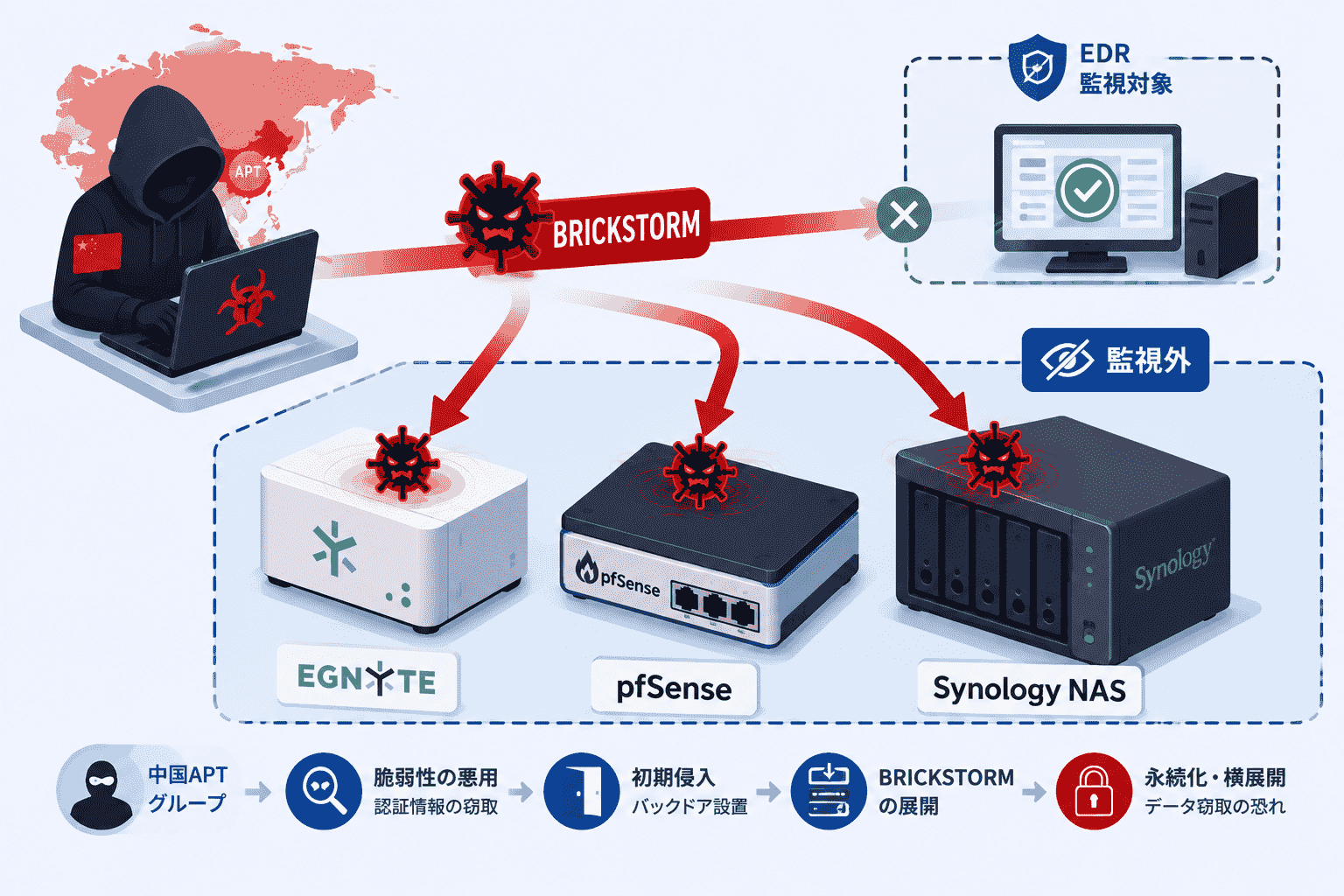 中国APTグループがEDR 監視外のEgnyte・pfSense・Synology NASにBRICKSTORMを展開