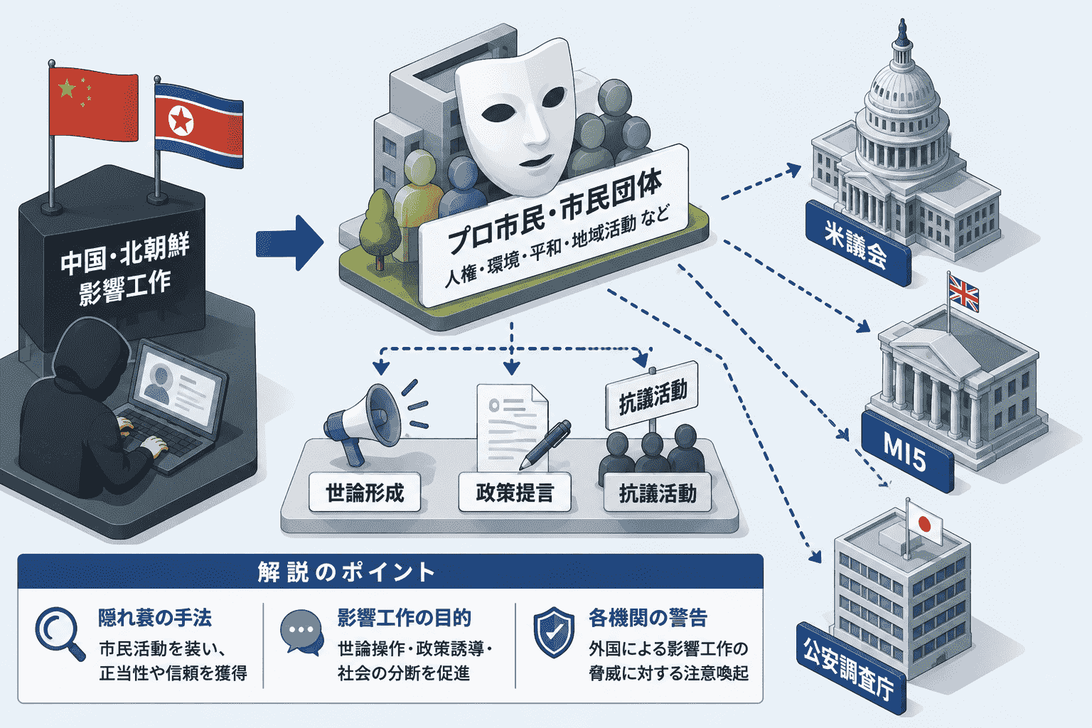 プロ市民や市民団体を隠れ蓑にした中国・北朝鮮の影響工作-米議会・MI5・公安調査庁から解説
