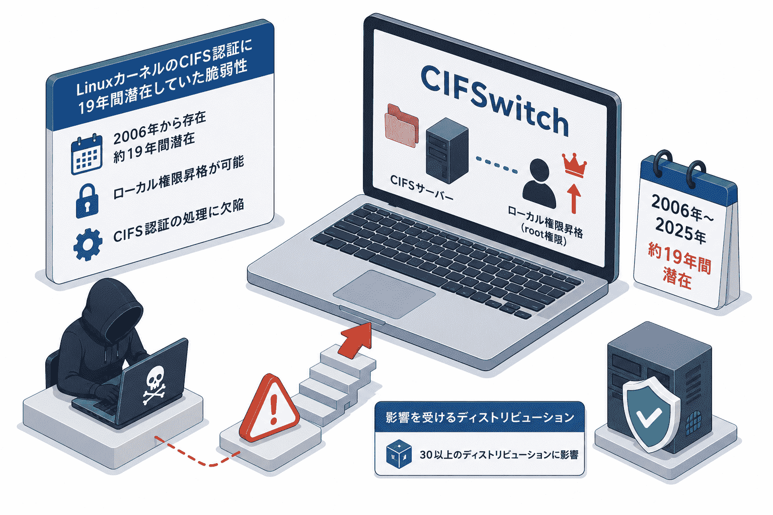Linux カーネルのCIFS認証に19年間潜在していたローカル権限昇格が可能