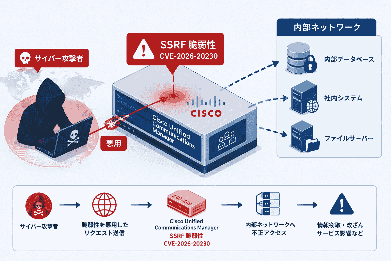Cisco Unified Communications ManagerのSSRF 脆弱性 CVE-2026-20230 がサイバー攻撃で悪用