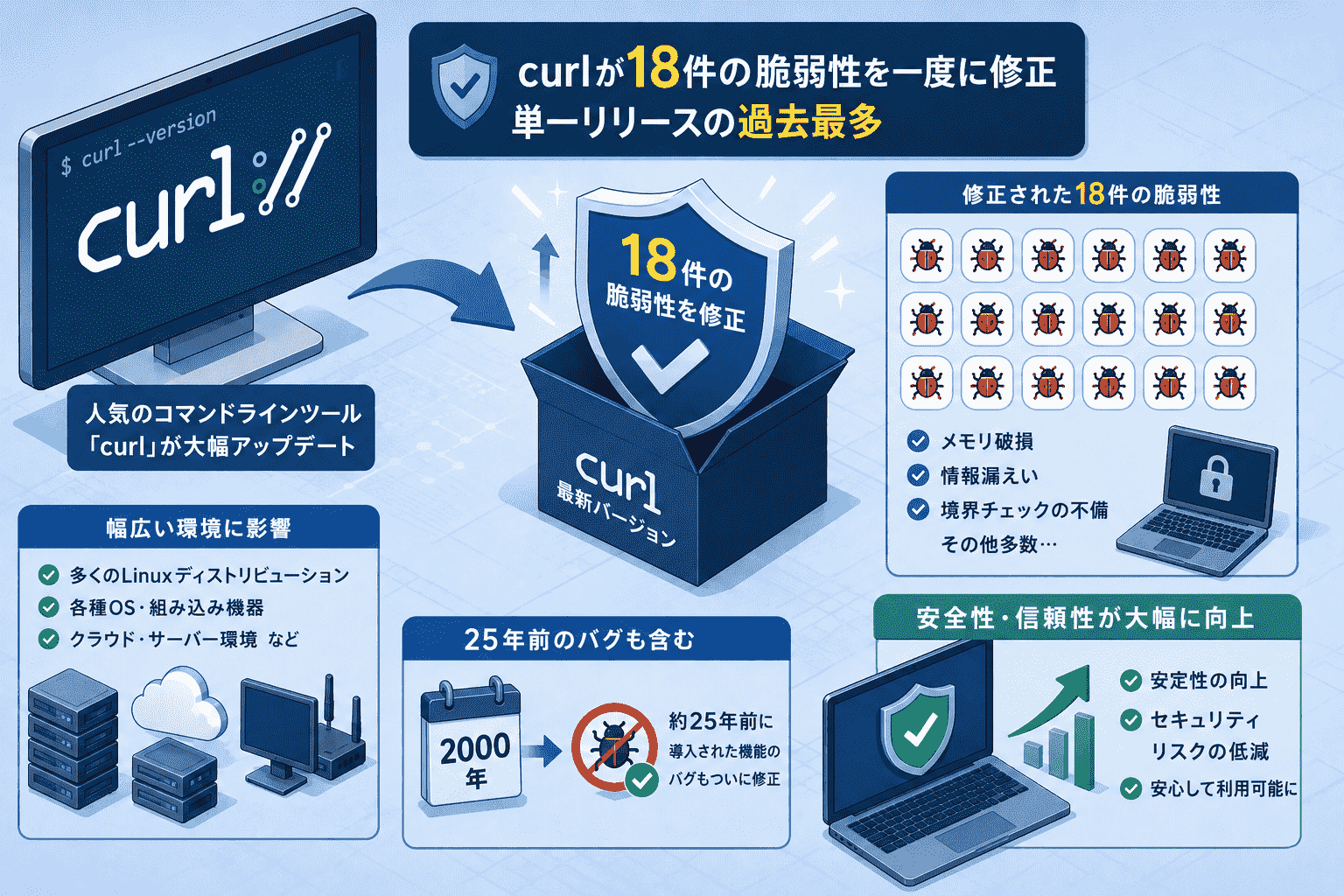 curlが18件の 脆弱性を一度に修正し単一リリースの過去最多、25年前のバグも含む-CVE-2026-8932