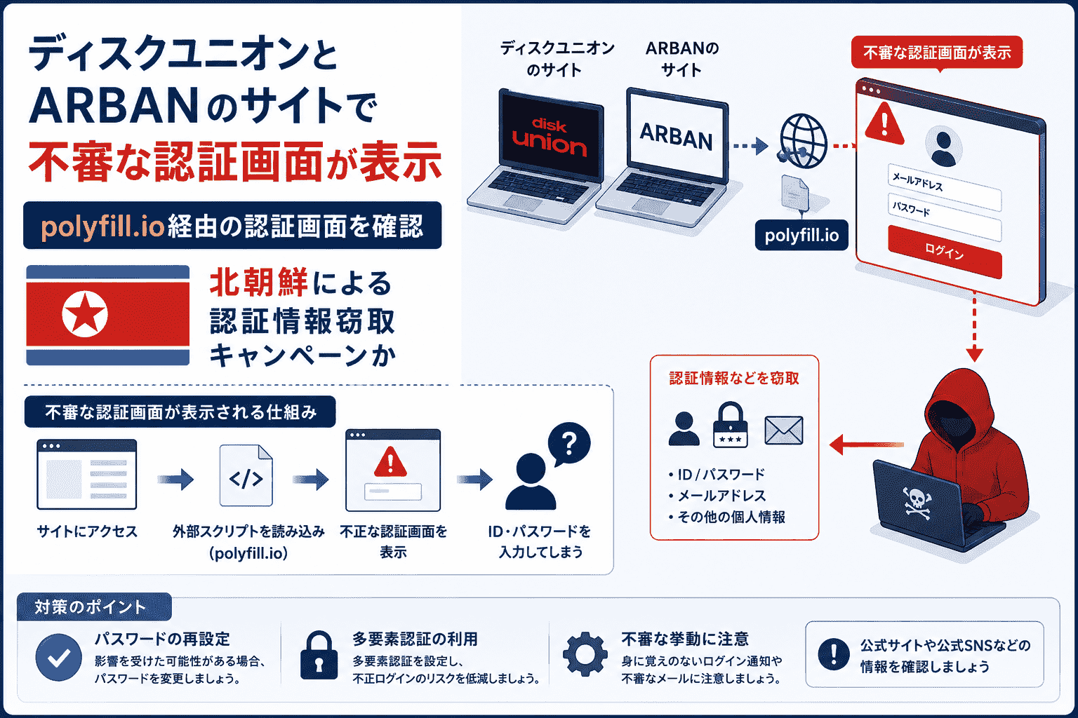 ディスクユニオンとARBANのサイトでpolyfill.io経由の不審な認証画面が表示-北朝鮮による認証情報窃取キャンペーンか