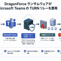 DragonForce ランサムウェアがMicrosoft TeamsのTURNリレーをサイバー攻撃に悪用